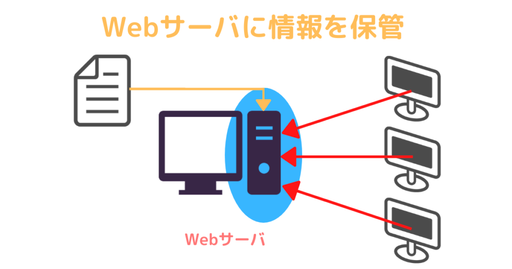Webサーバ