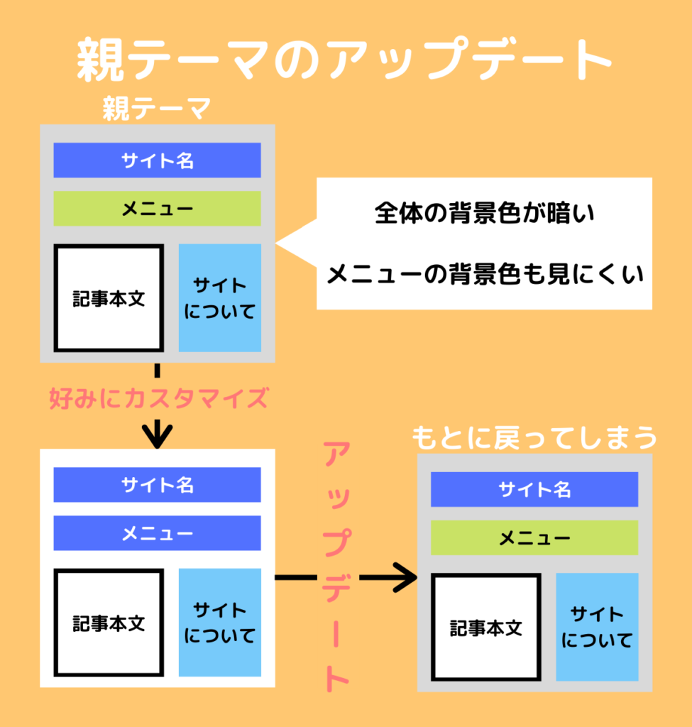 親テーマのアップデートについて