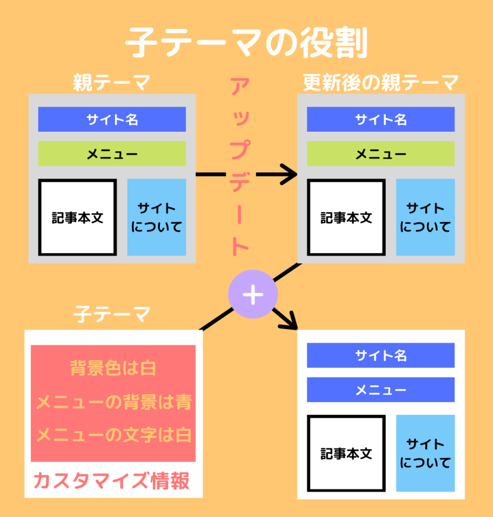 親テーマをアップデートした後の子テーマの役割