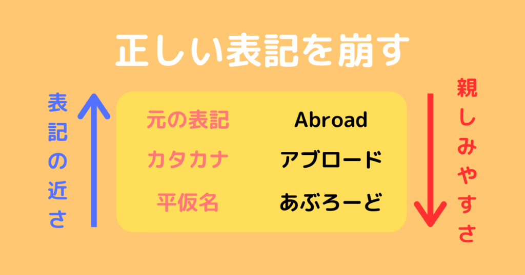 表記の崩し具合と親しみやすさ