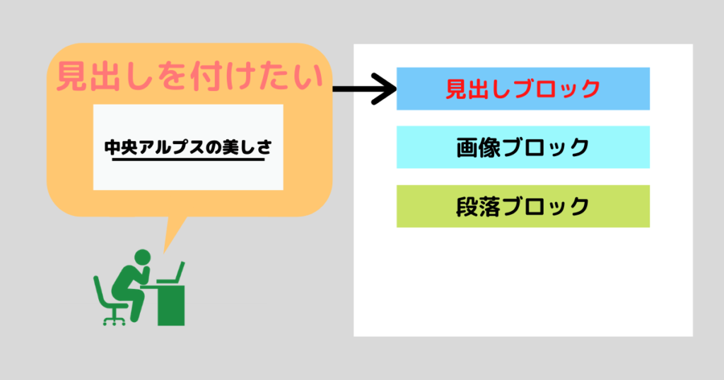 ブロックの配置３