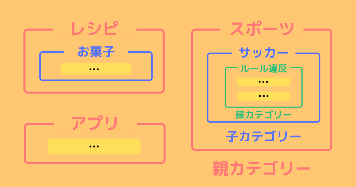 カテゴリーの親子関係