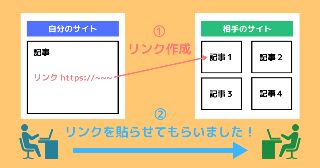 リンク先への通知