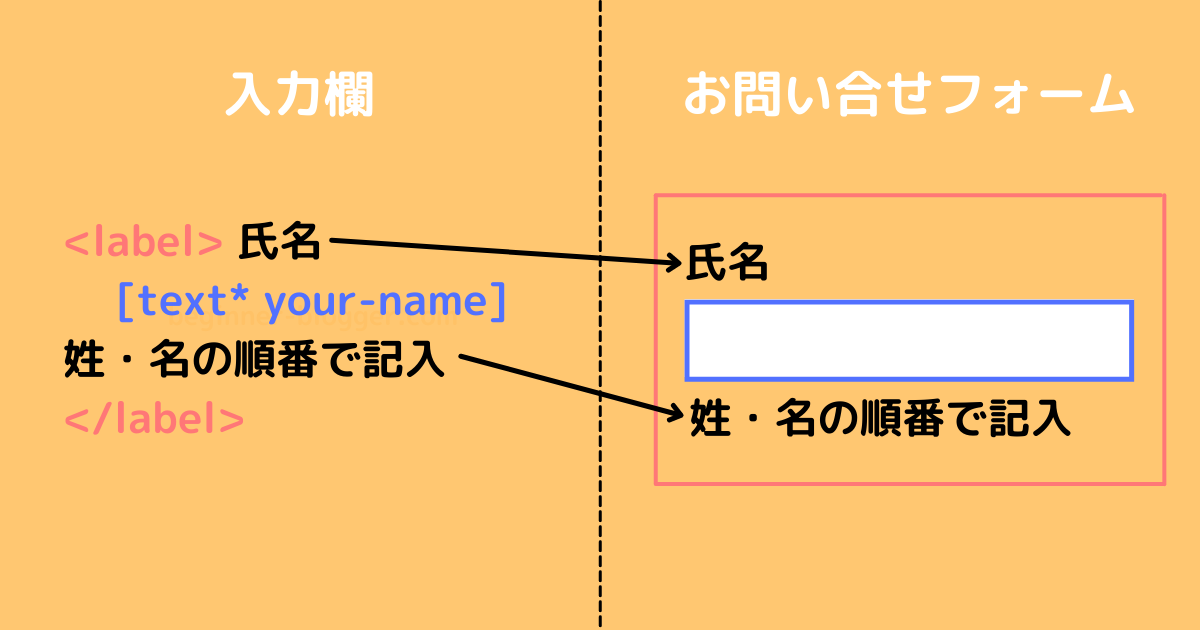 項目名はそのまま