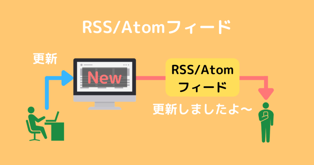 RSS/Atomフィード