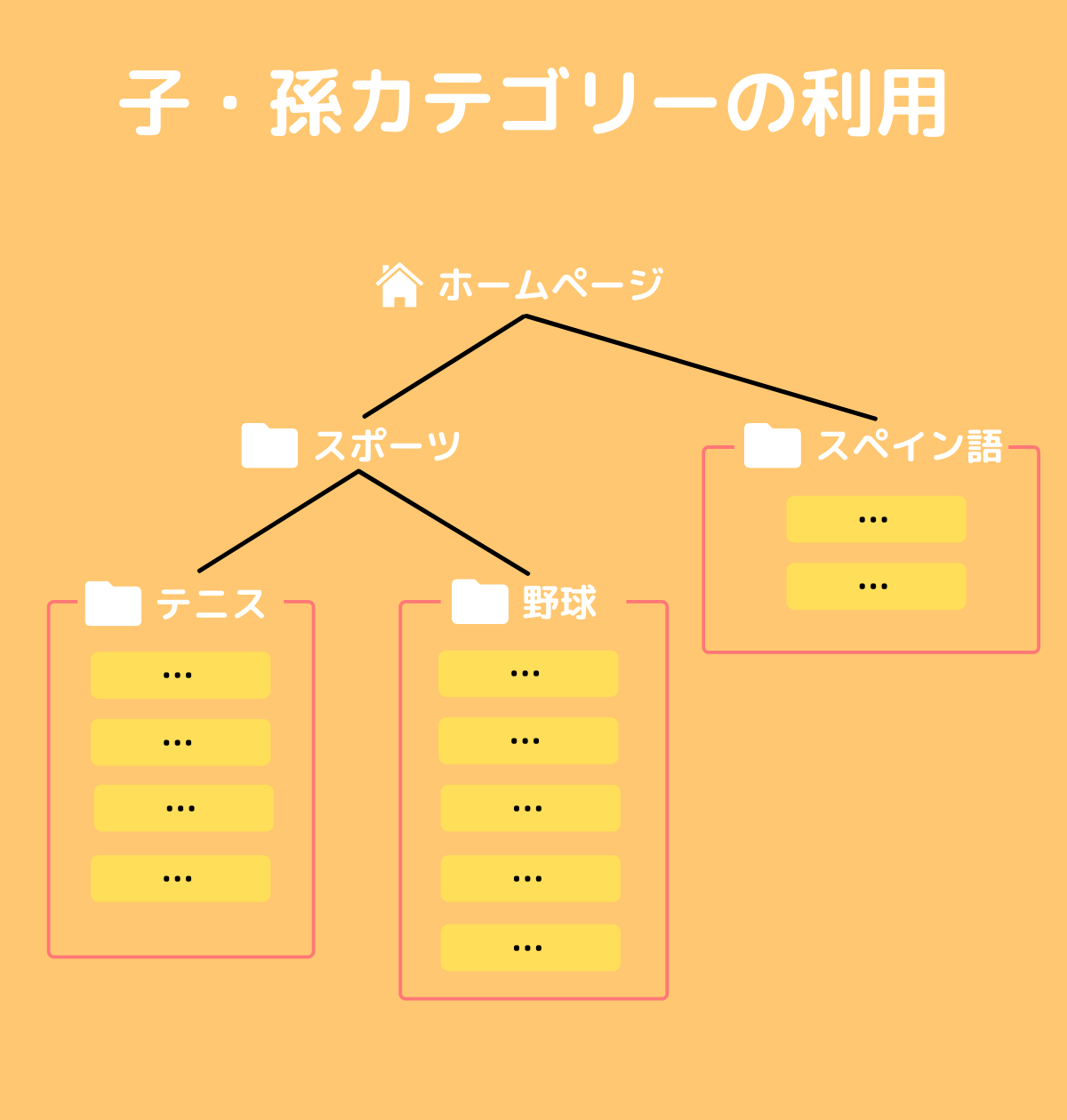 子・孫カテゴリーの利用