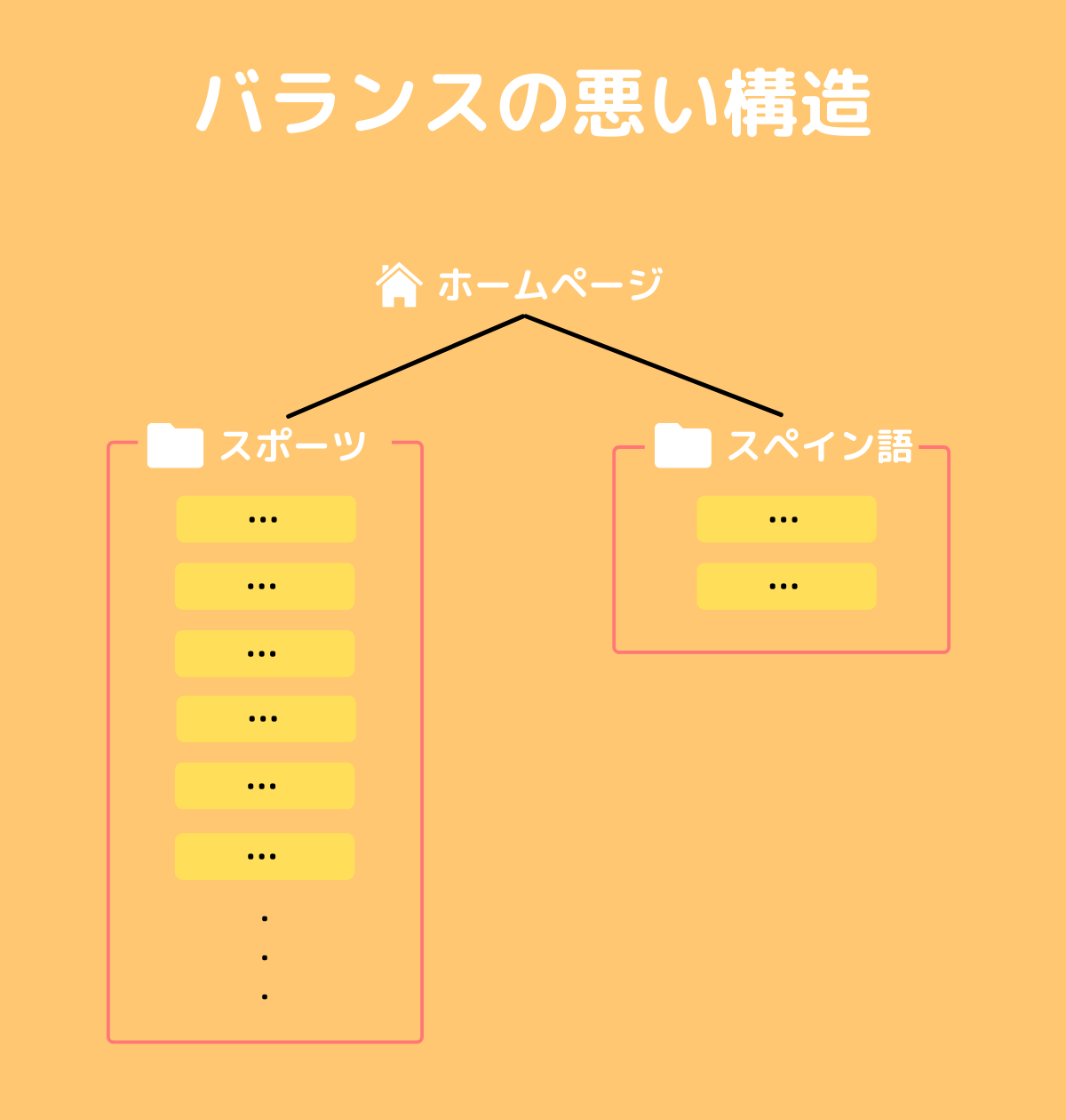 バランスの悪いサイト構造