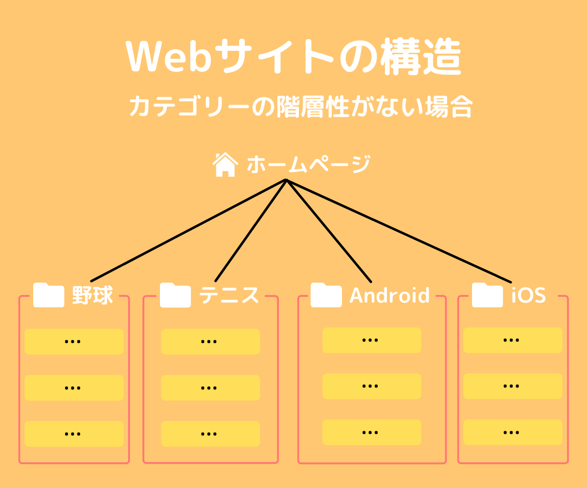 カテゴリーの階層性がない場合