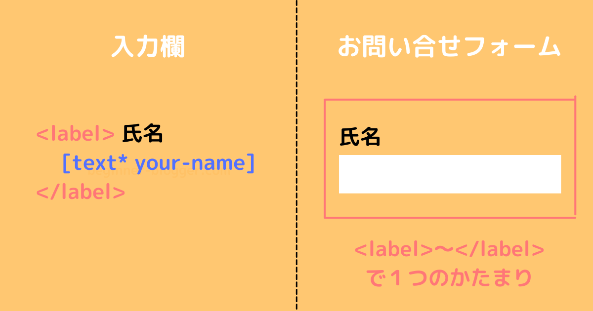 <label>〜</label>で１つのかたまり