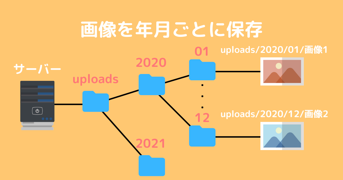 画像を年月ごとに保存