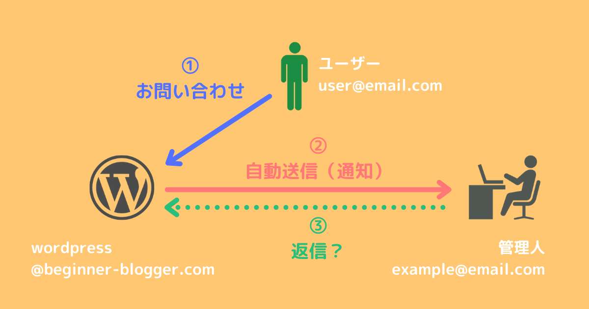 Reply-toがないと、返信の手間が増える