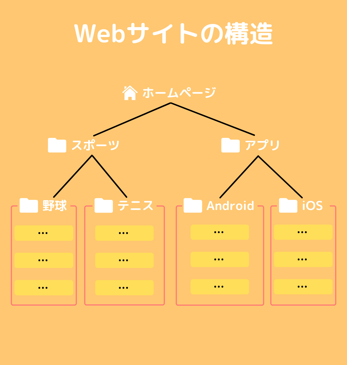 カテゴリーによるWebサイトの構造決定