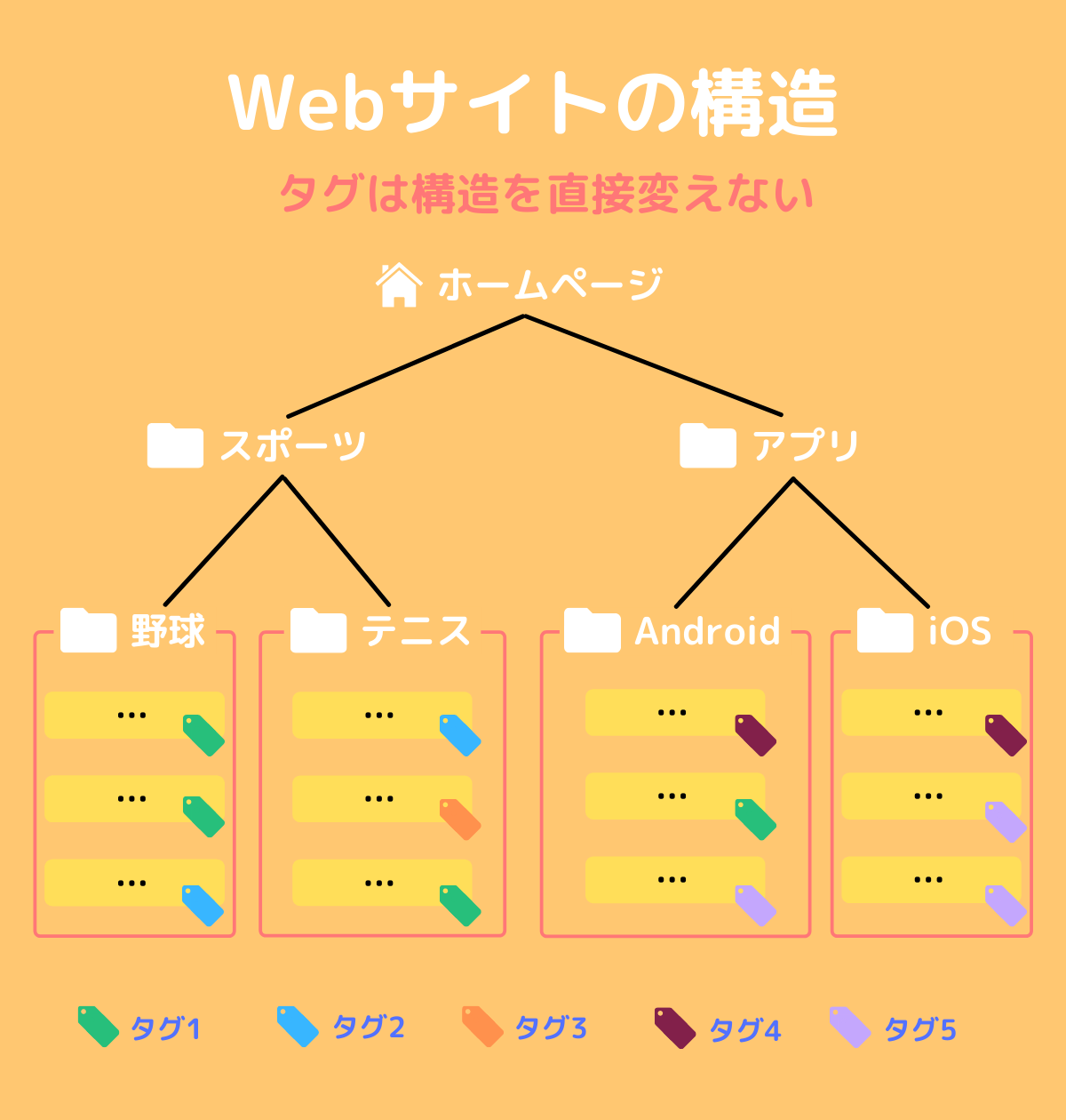 タグは直接構造を変えない