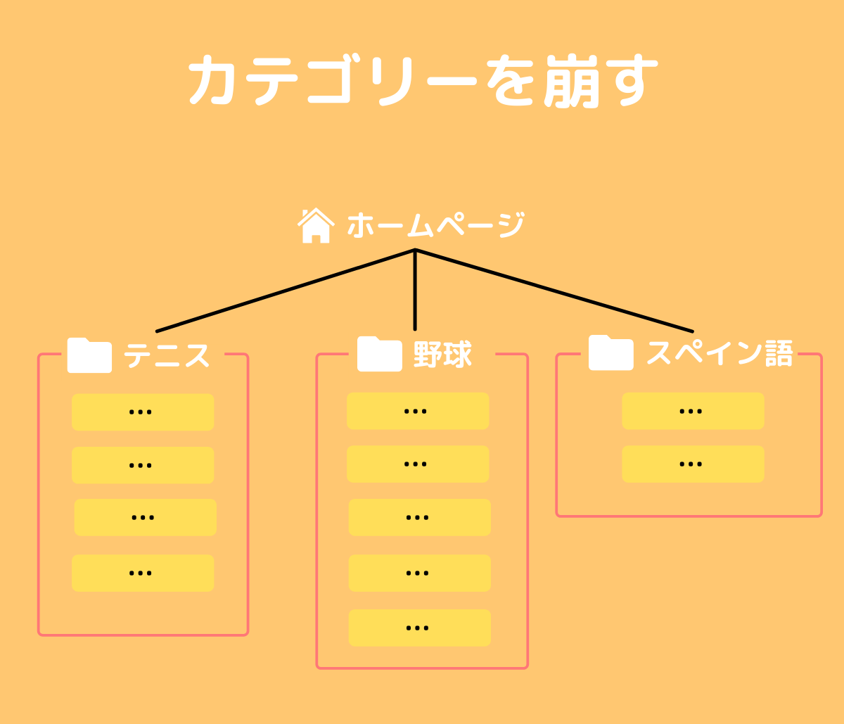 カテゴリーを崩す