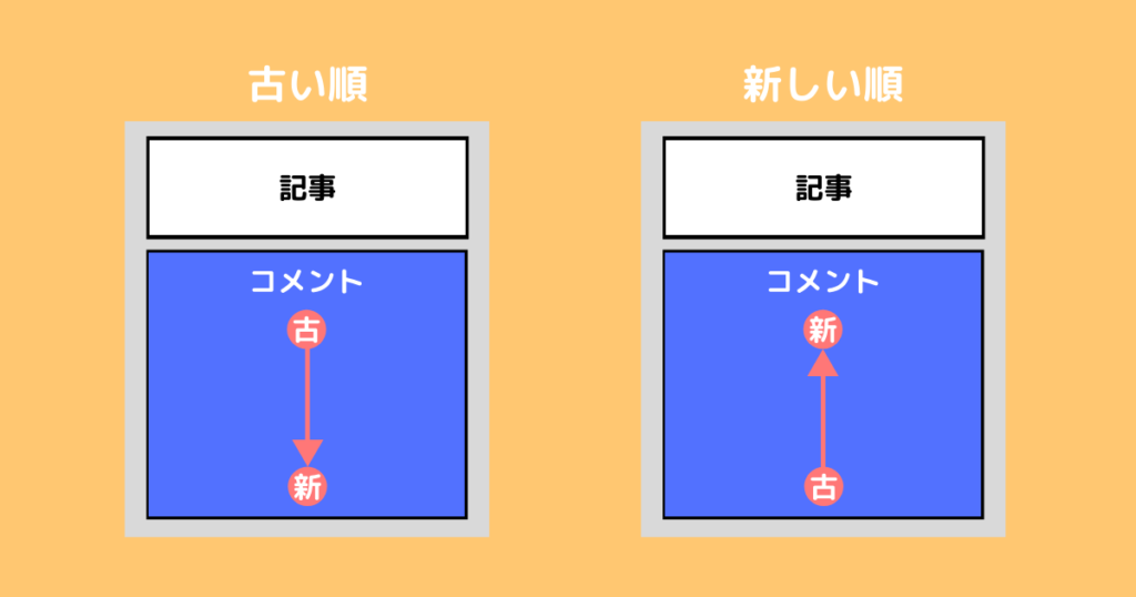 新しいと古いコメントを各ページのトップに表示したときの違い