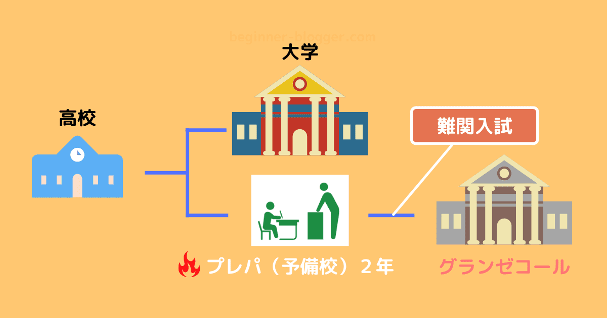 大学とグランゼコール