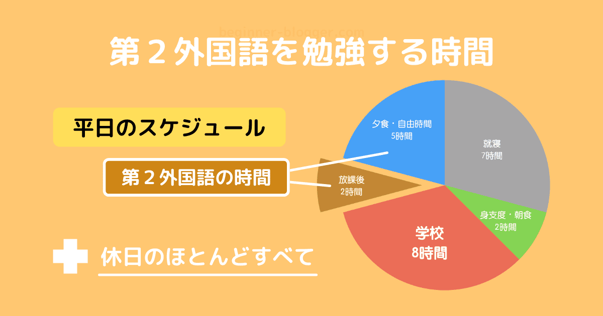 第２外国語を勉強する時間