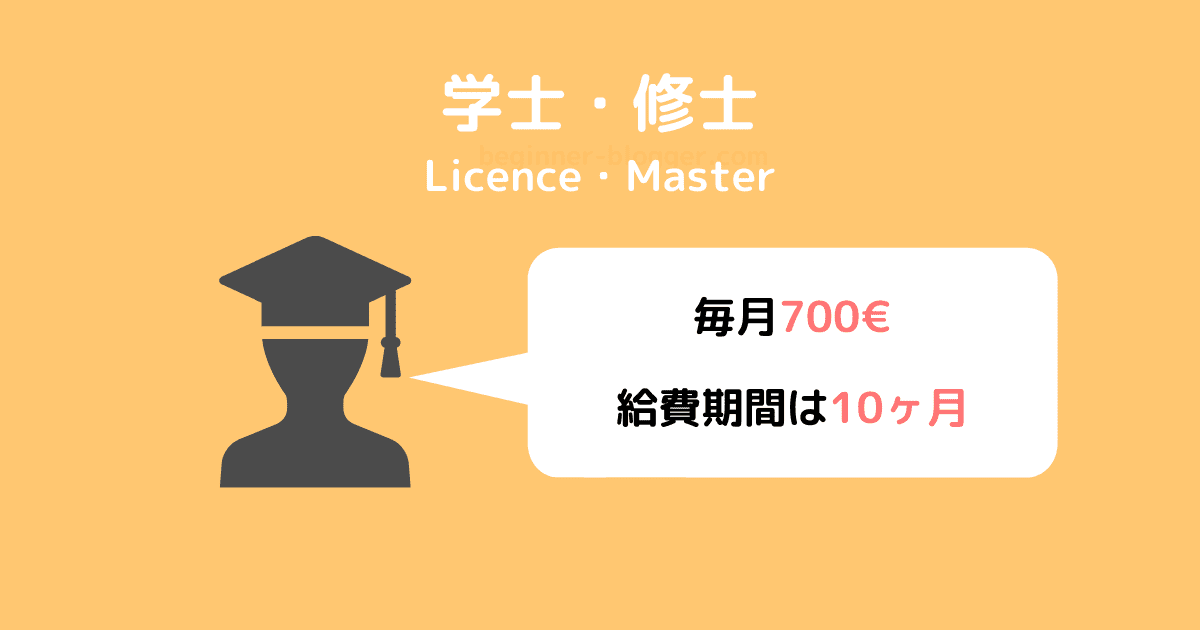 学士・修士向けの奨学金給付額