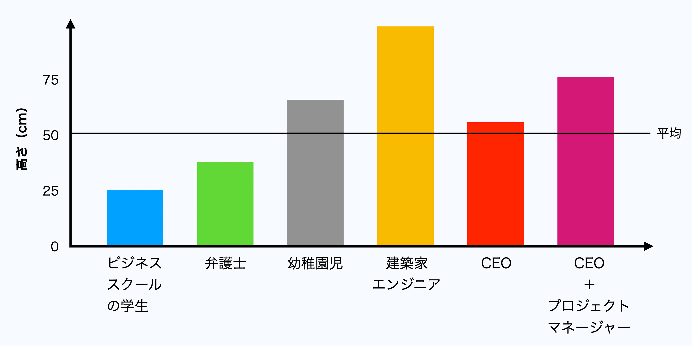 マシュマロチャレンジ結果