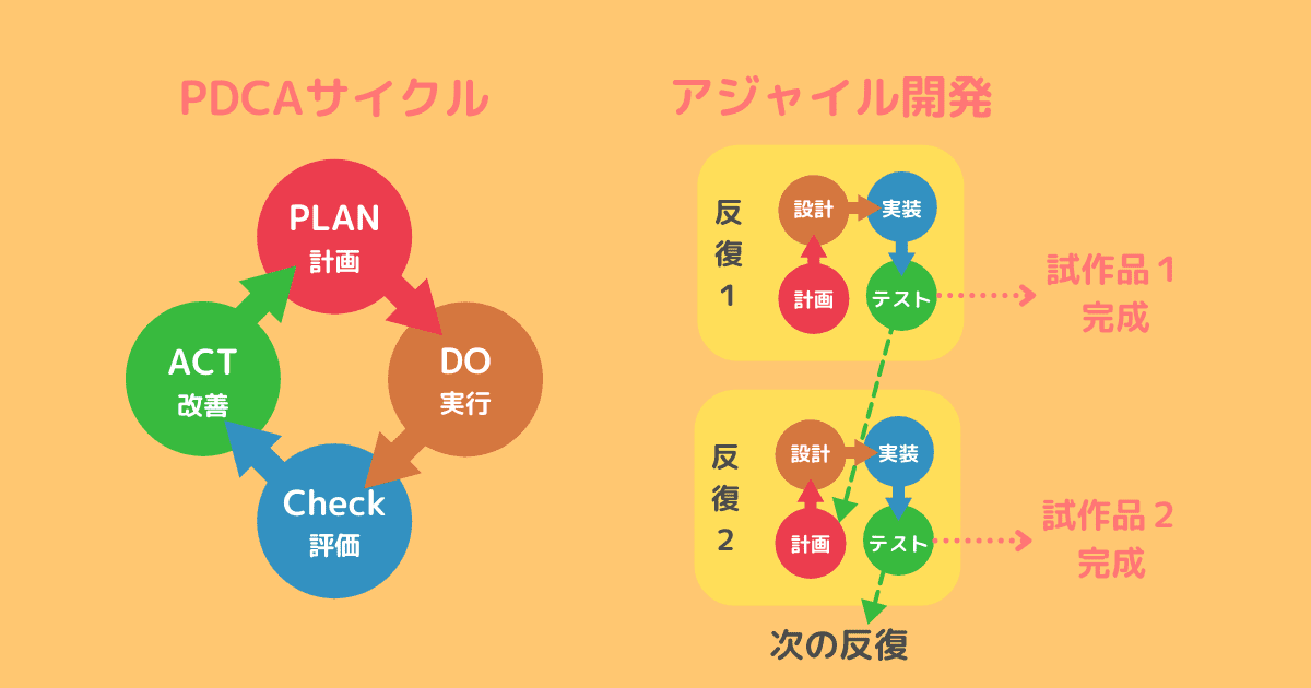 PDCAサイクルとアジャイル開発