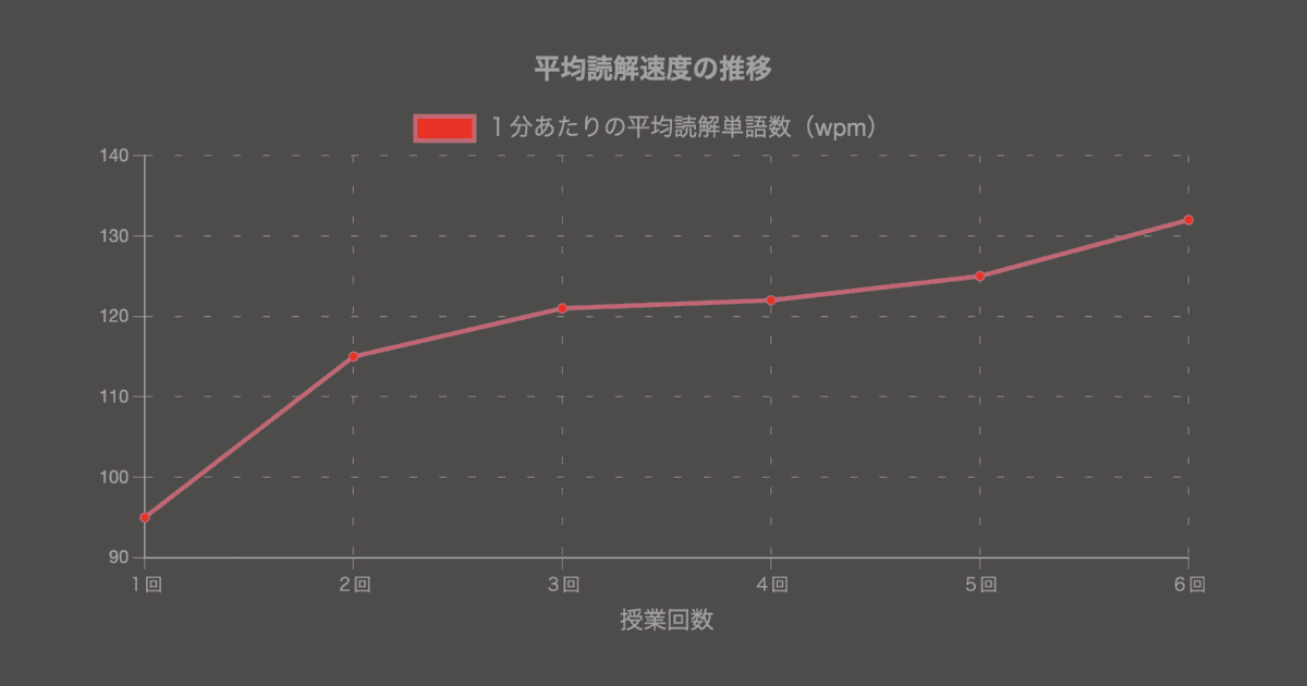 平均読解速度の推移