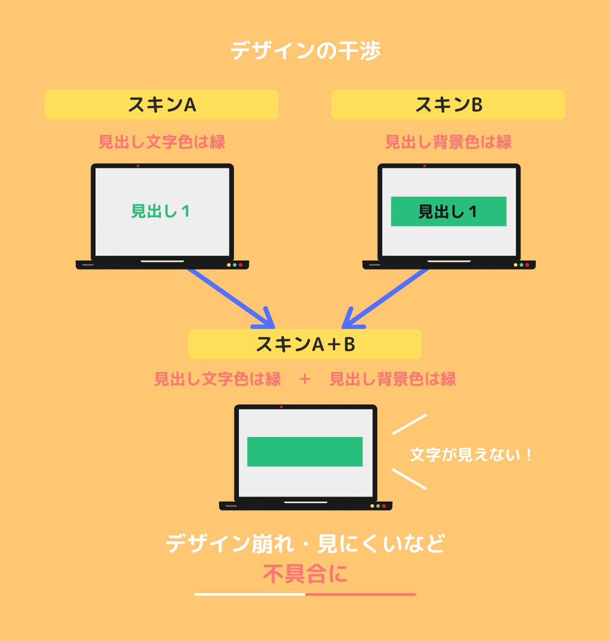 デザインの干渉