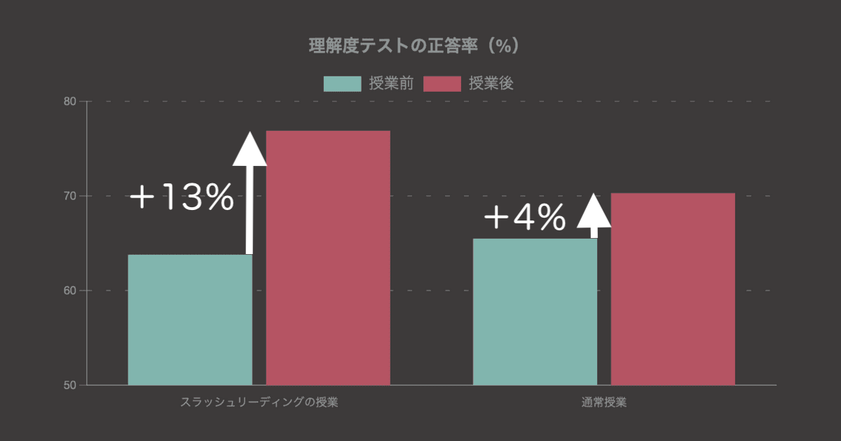 理解度テストの正答率