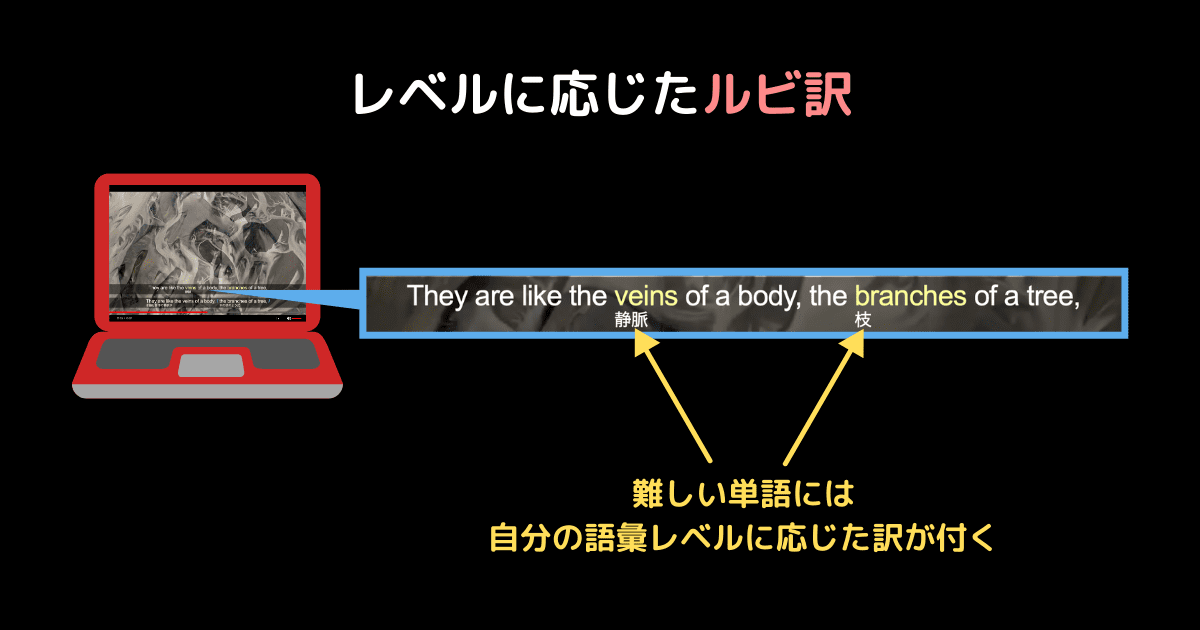 EEvideo 語彙レベルに応じたルビ訳